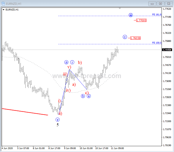 eurnzd chart