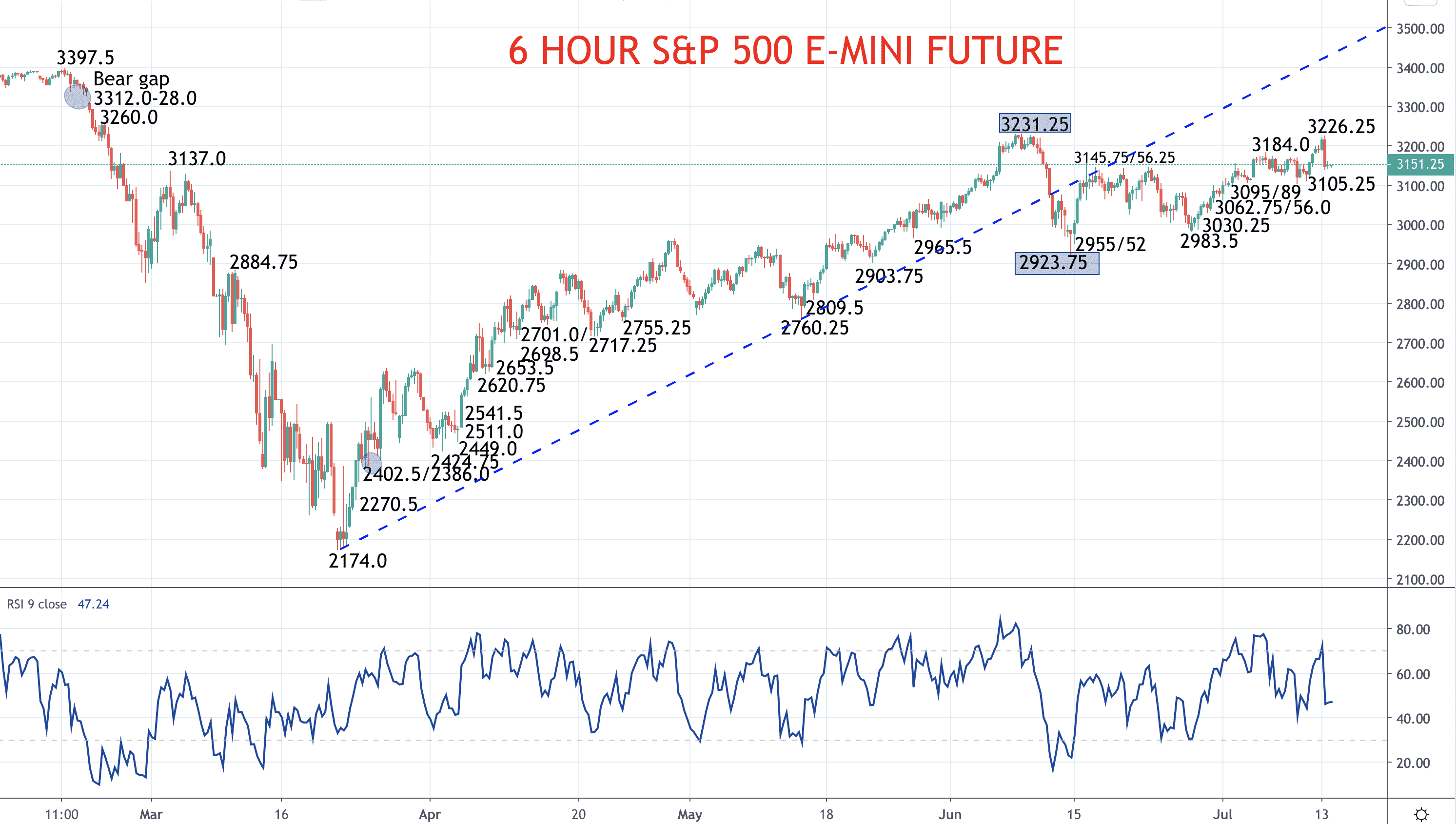 Stocks indices bull theme, despite setback (S&P 500 forecast)