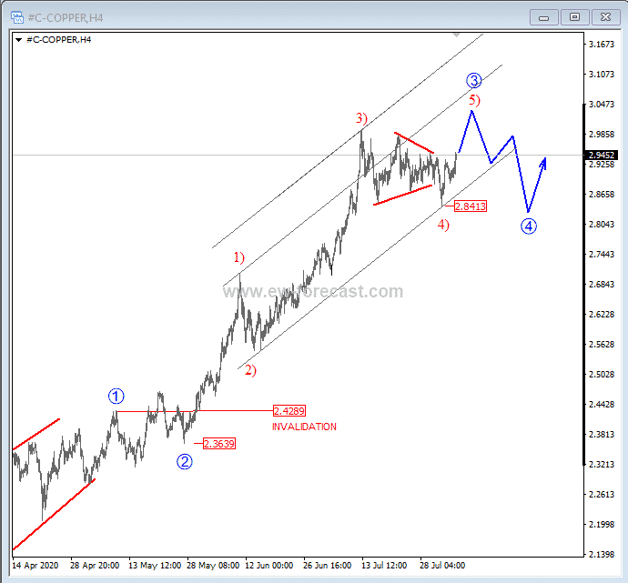 Copper, 4h chart