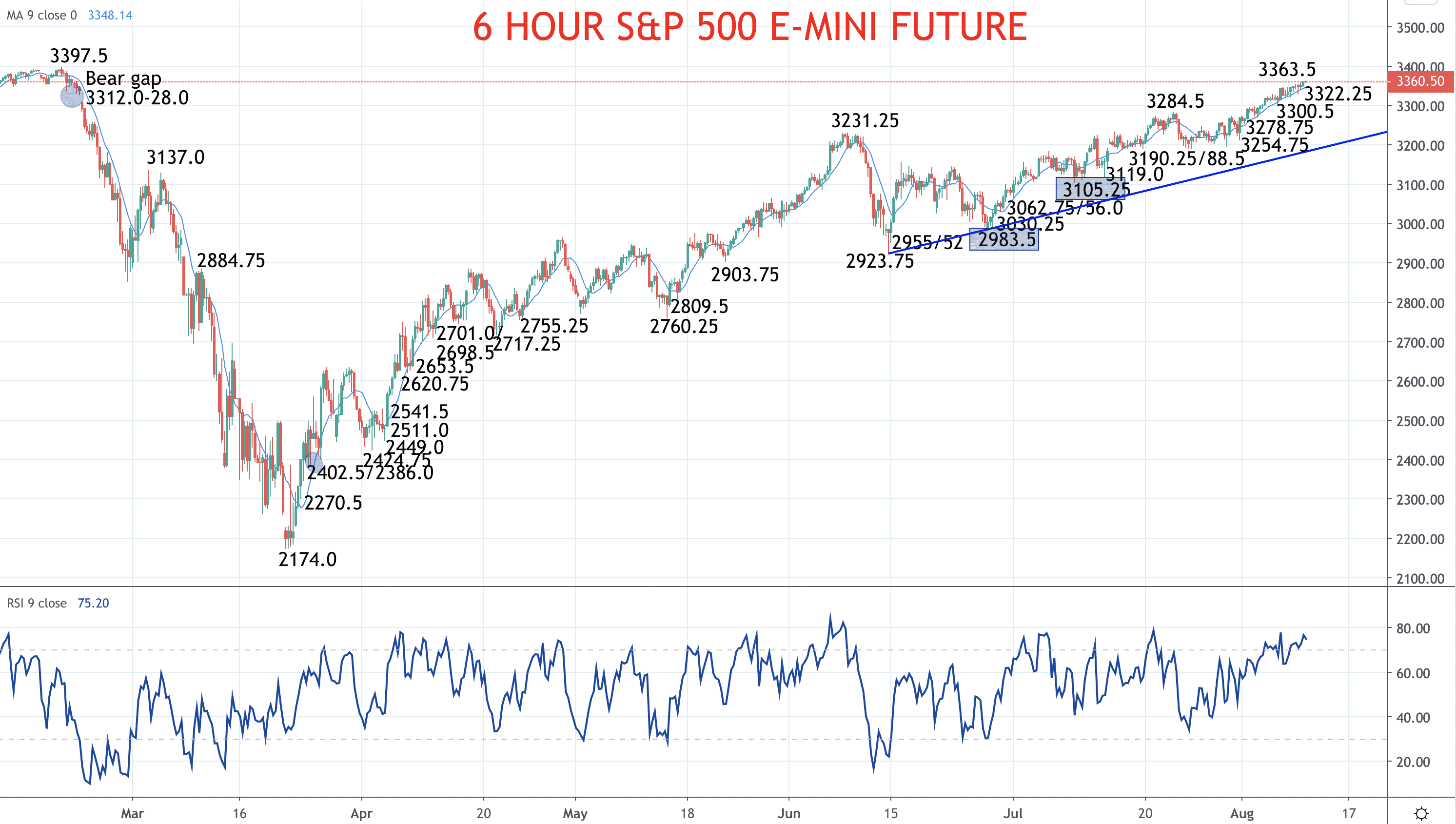 S&P 500 forecast to test the alltime high this week (likely today)