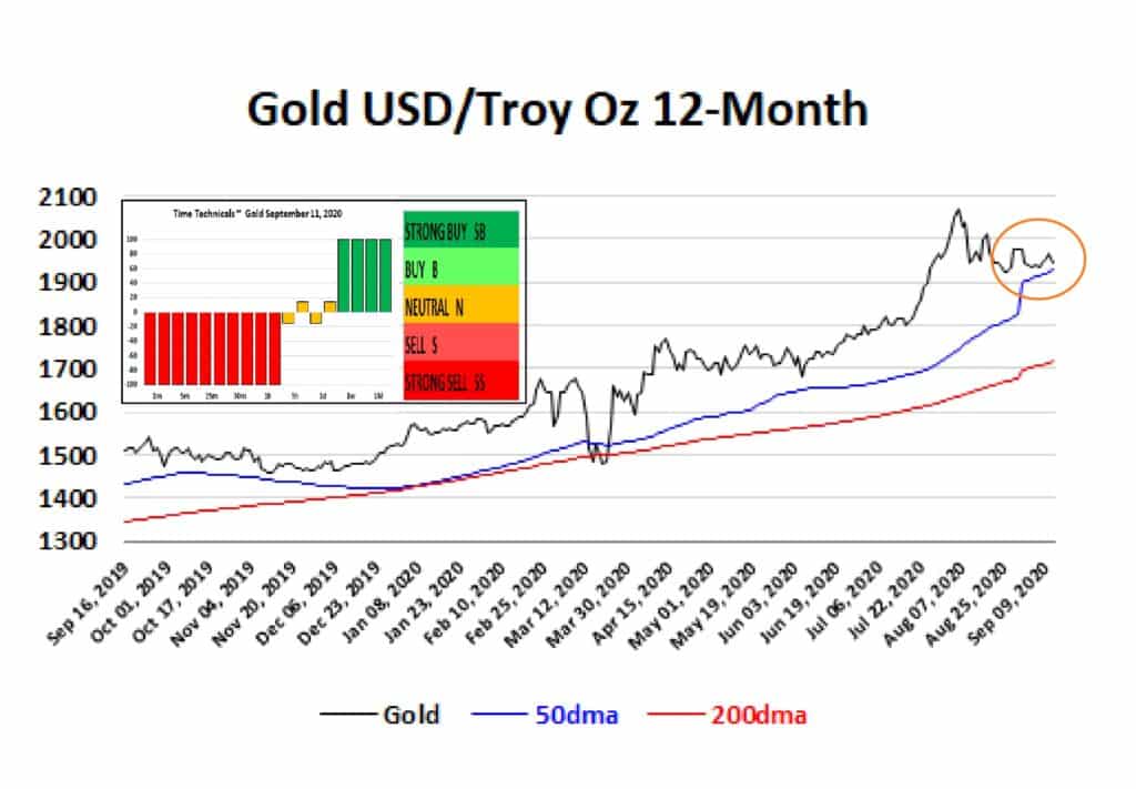 Gold 12 month