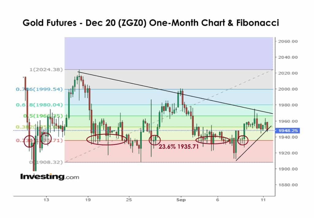 Gold one month