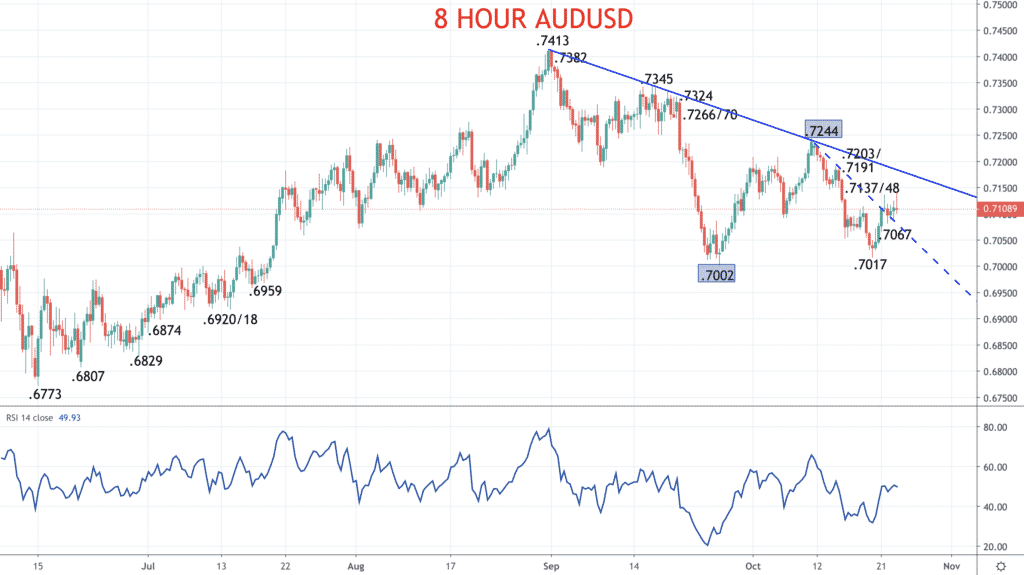 8 Hour AUDUSD Chart