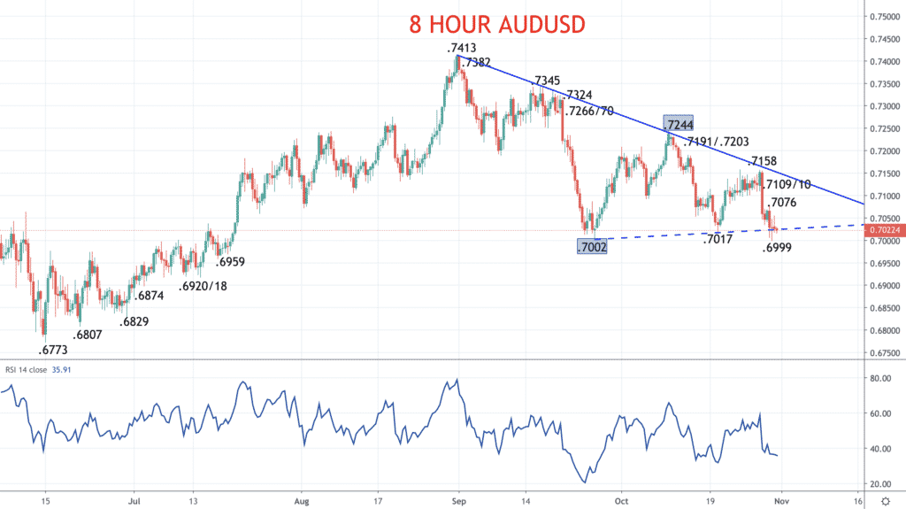 8 Hour AUDUSD Chart