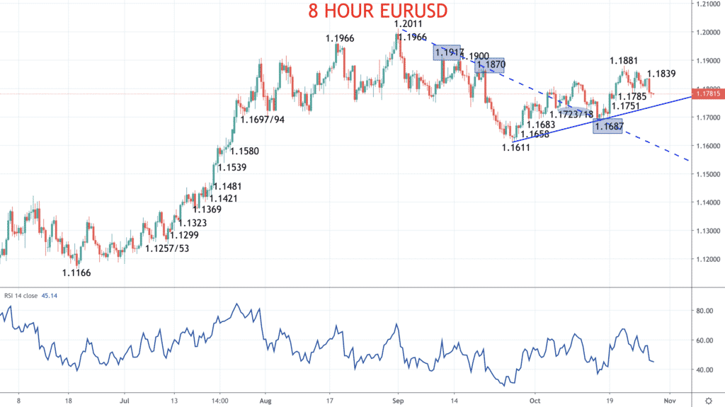 8 Hour EURUSD Chart
