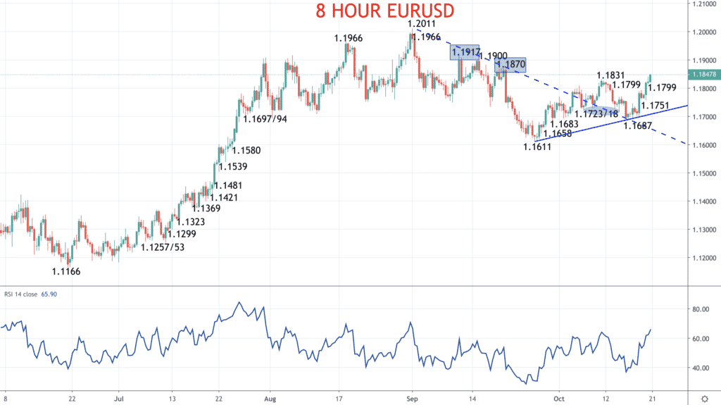 8 Hour EURUSD Chart