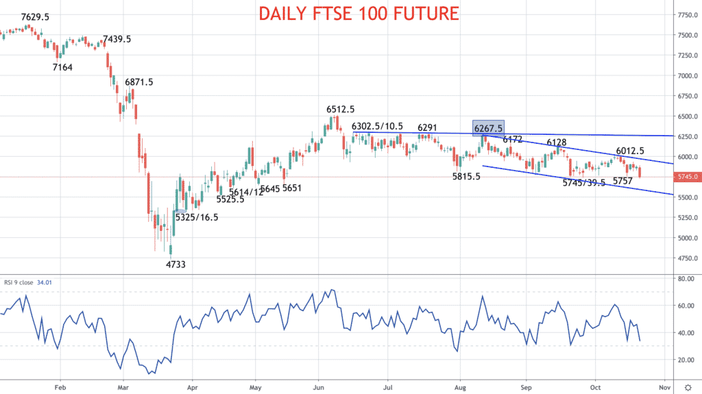 ftse 100 chart