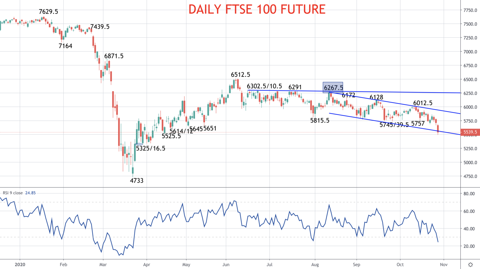 FTSE 100 Index Chart FTSE100 Index Today Historical Data