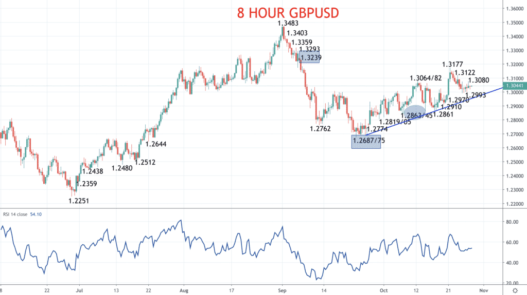8 Hour GBPUSD Chart
