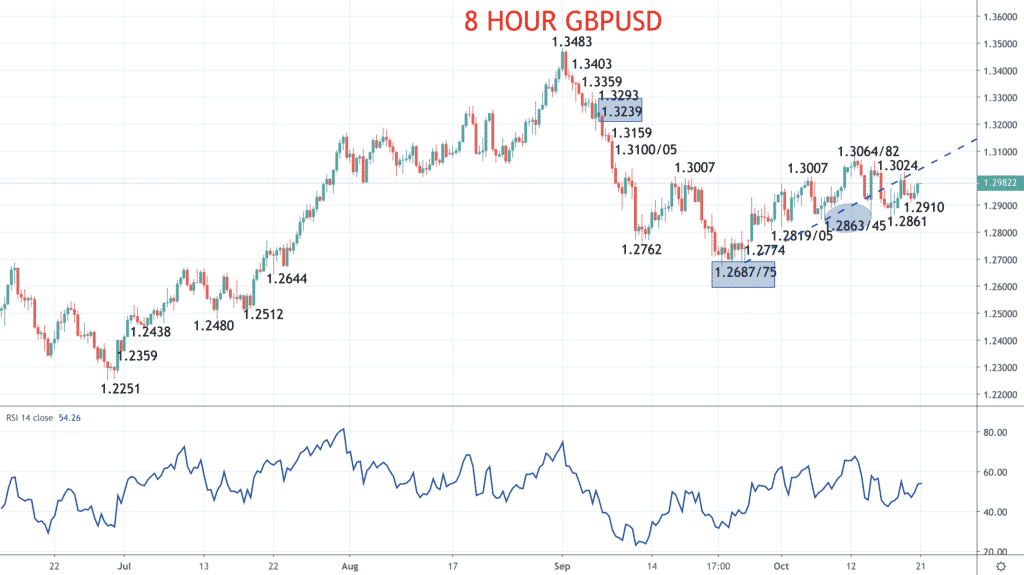 8 Hour GBPUSD Chart