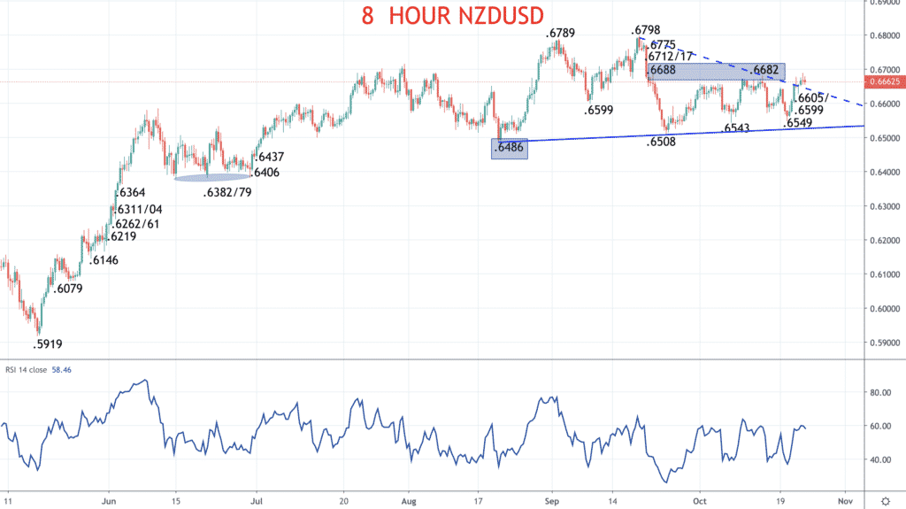 8 Hour NZDUSD Chart
