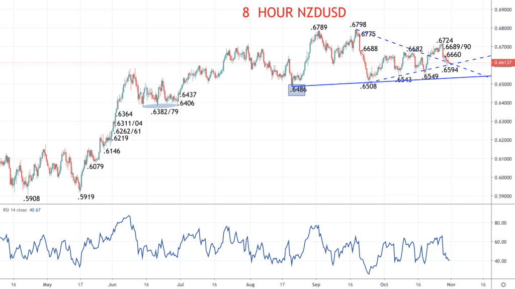 8 Hour NZDUSD Chart