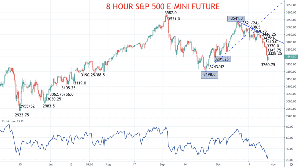 8 Hour S&P 500 Chart
