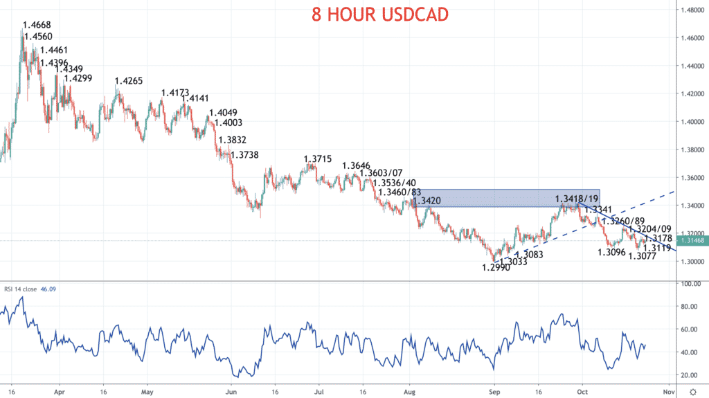 8 Hour USDCAD Chart