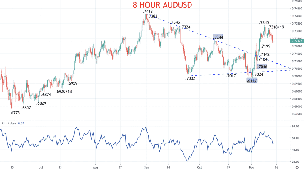 8 Hour AUDUSD Chart