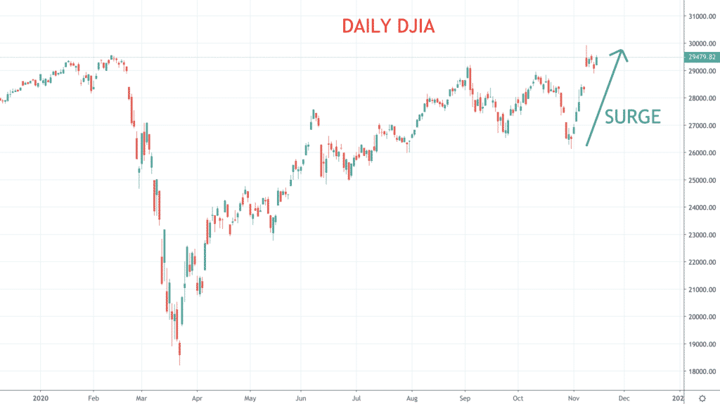 DJIA chart