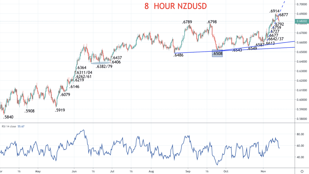 8 Hour NZDUSD Chart