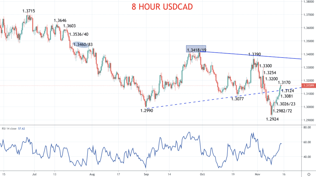 8 Hour USDCAD Chart