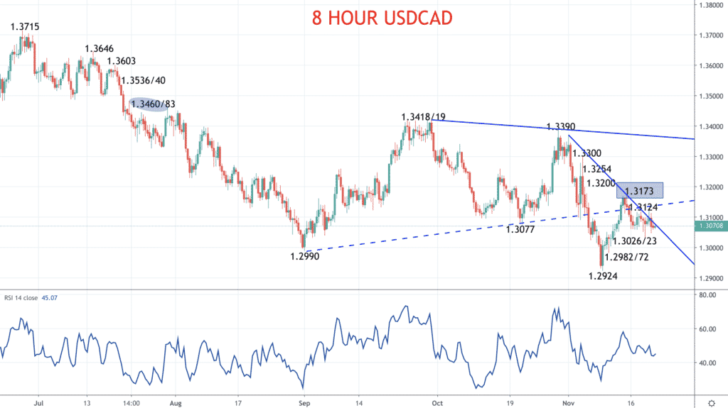 usdcad chart