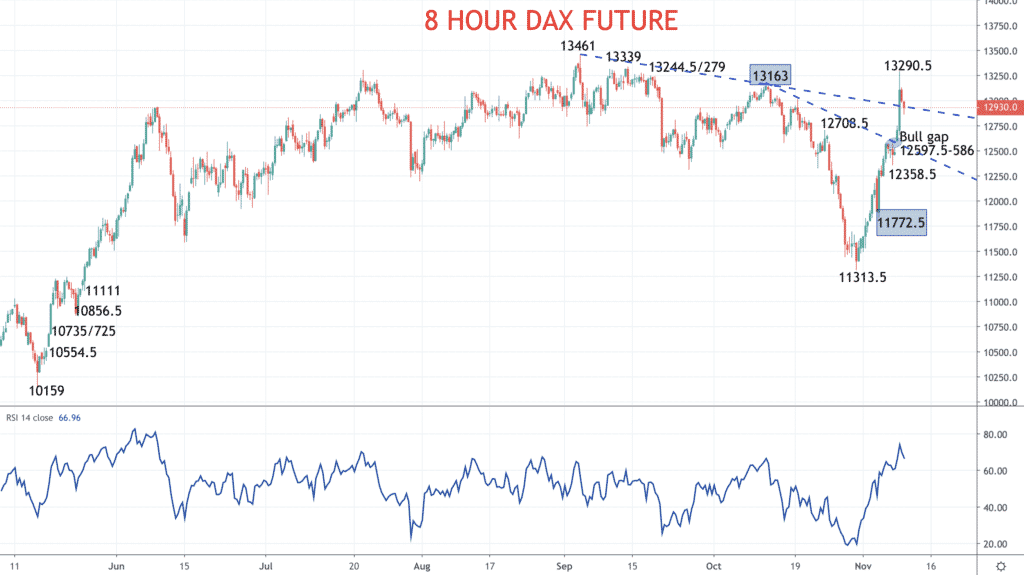 dax chart