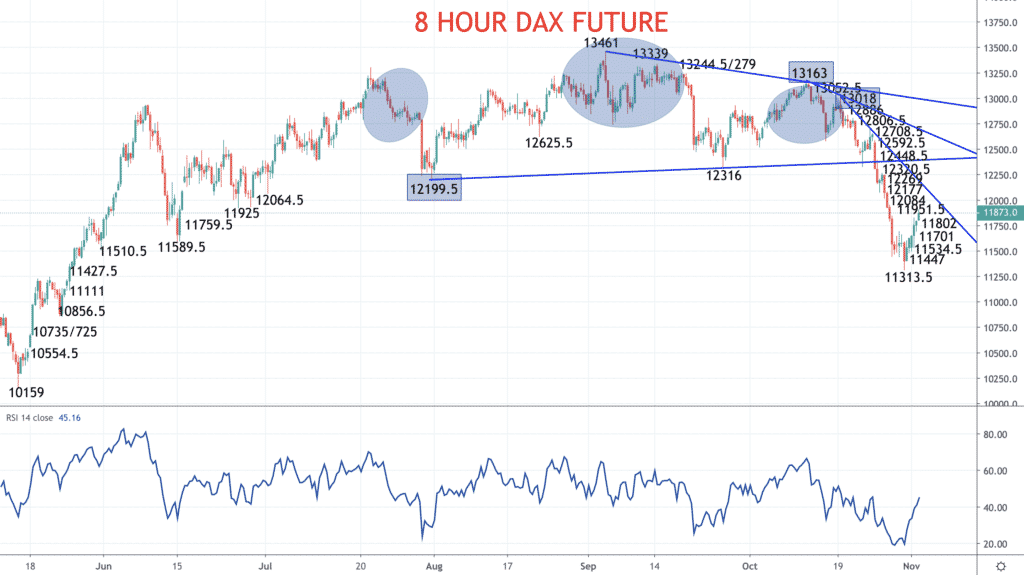 8 Hour DAX Chart