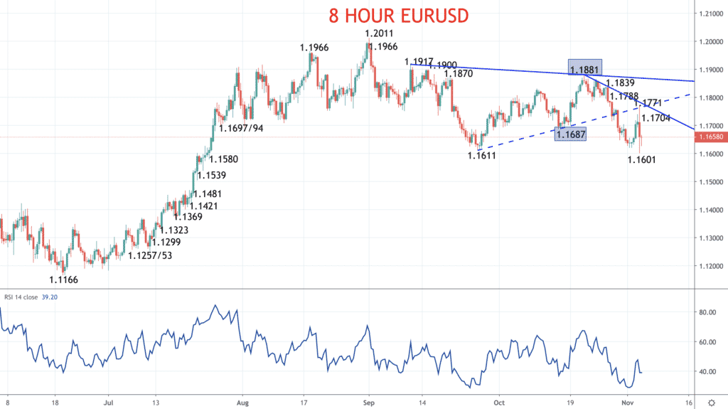 8 Hour EURUSD Chart