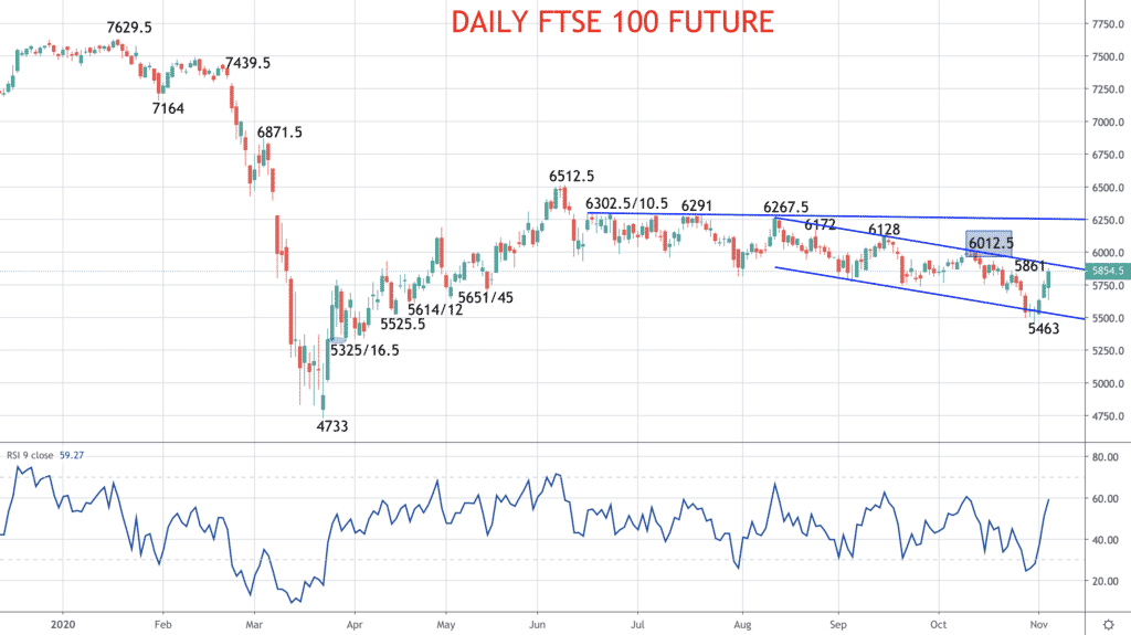 ftse 100 chart