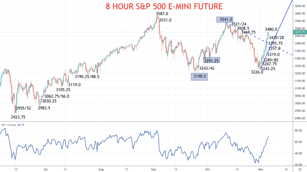 sp 500 chart