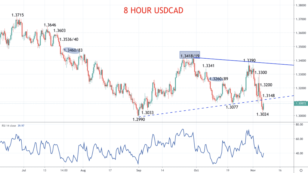 usdcad chart