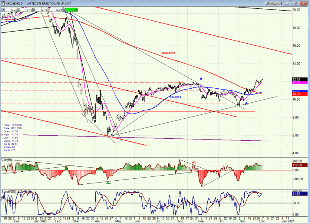 BNO chart