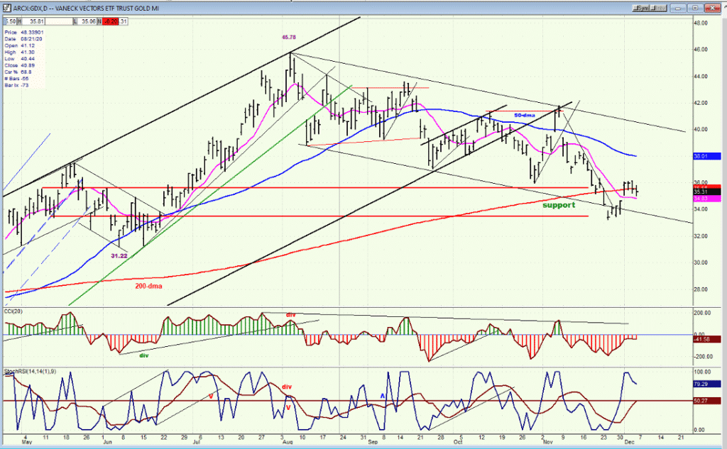GDX chart
