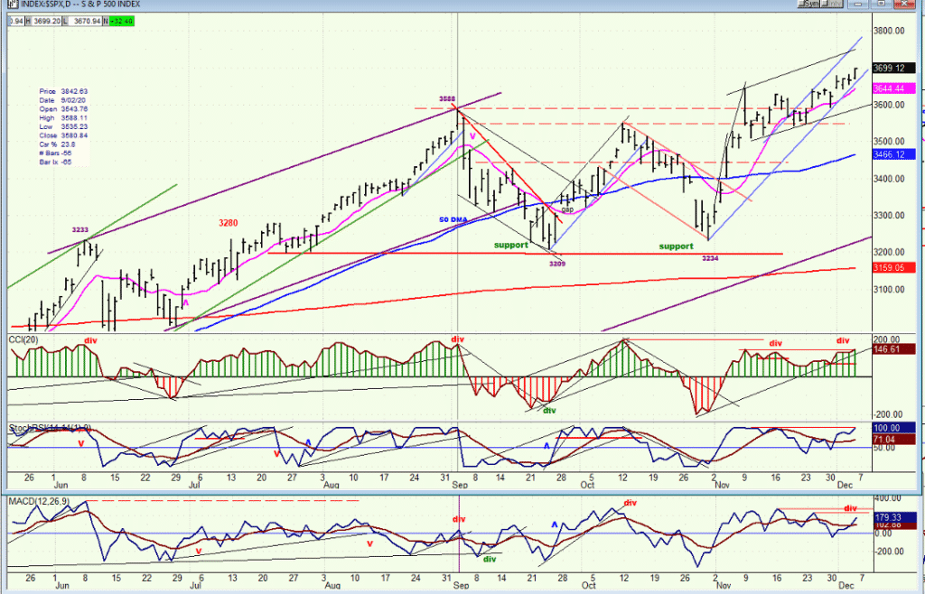 SPX daily chart