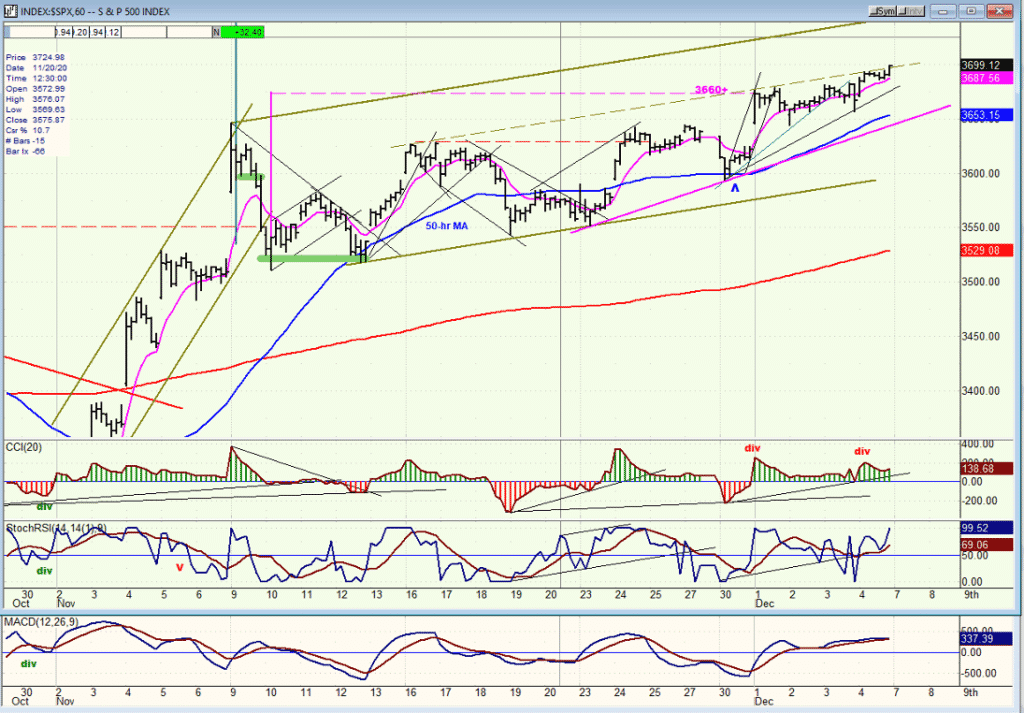 SPX Hourly chart
