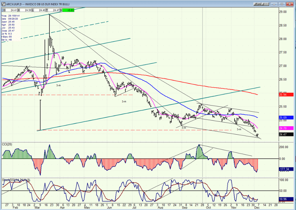 UUP chart