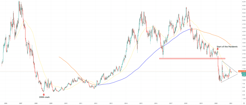 AAL Weekly chart