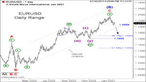 EURUSD-Daily