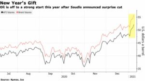 Oil futures