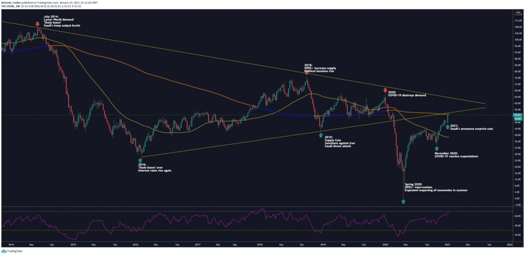 WTI weekly