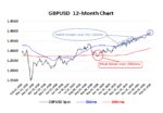 GBPUSD 12 month chart