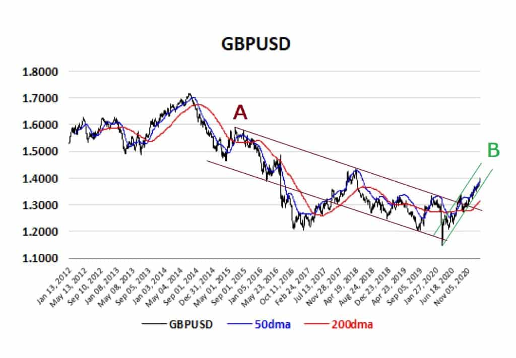 GBPUSD Chart From 2012