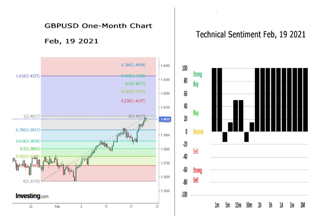 GBPUSD One month chart