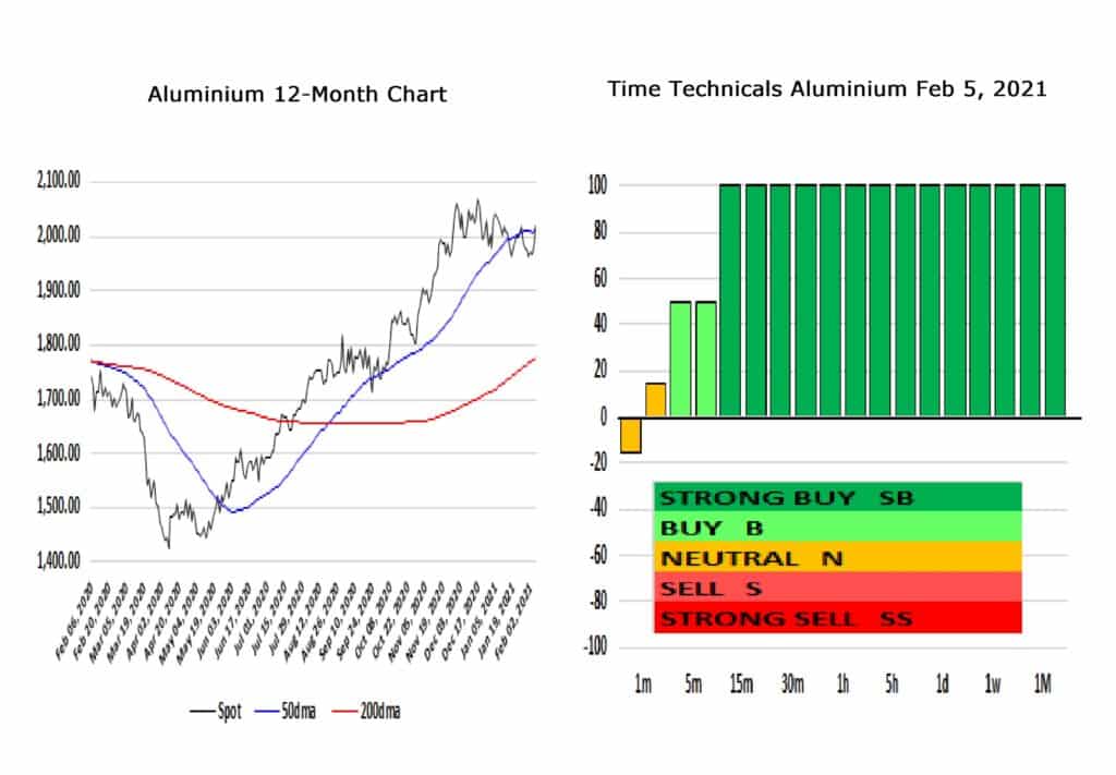 aluminium 12 month chart