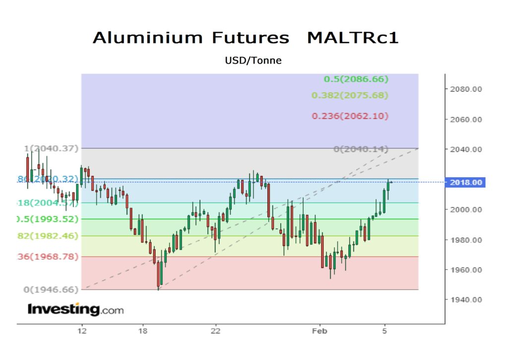 aluminium futures