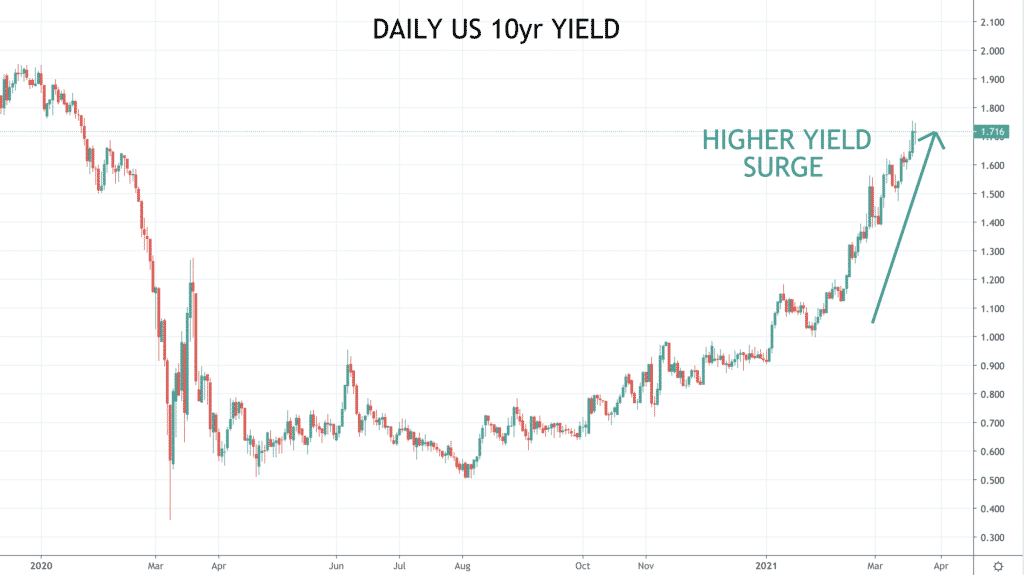 daily US 10 year yield