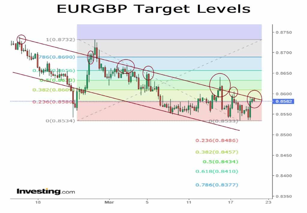 EURGBP target levels