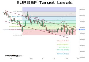 EURGBP target levels