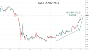 Daily US 10yr Yield