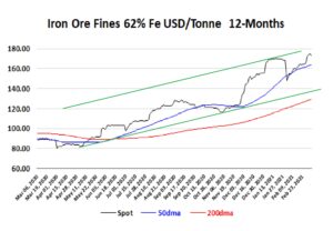 Iron Ore Fines