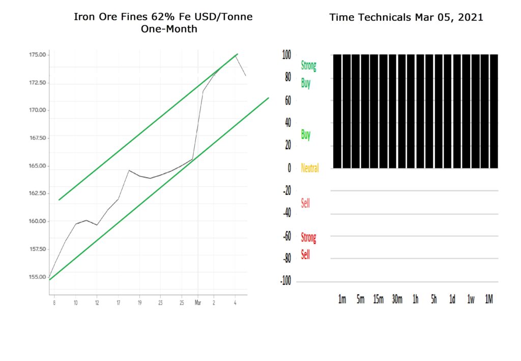 Iron Ore Fines Chart