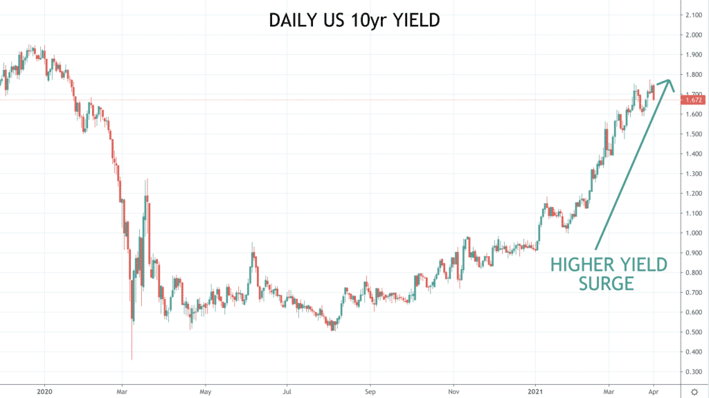 Daily US 10yr YIELD